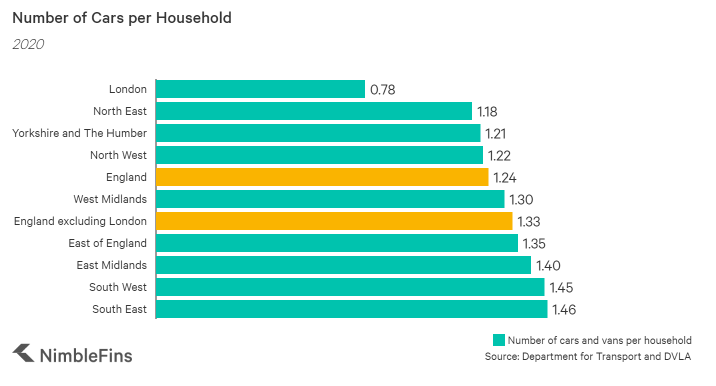 Number of cars per household, NimbleFins 2020