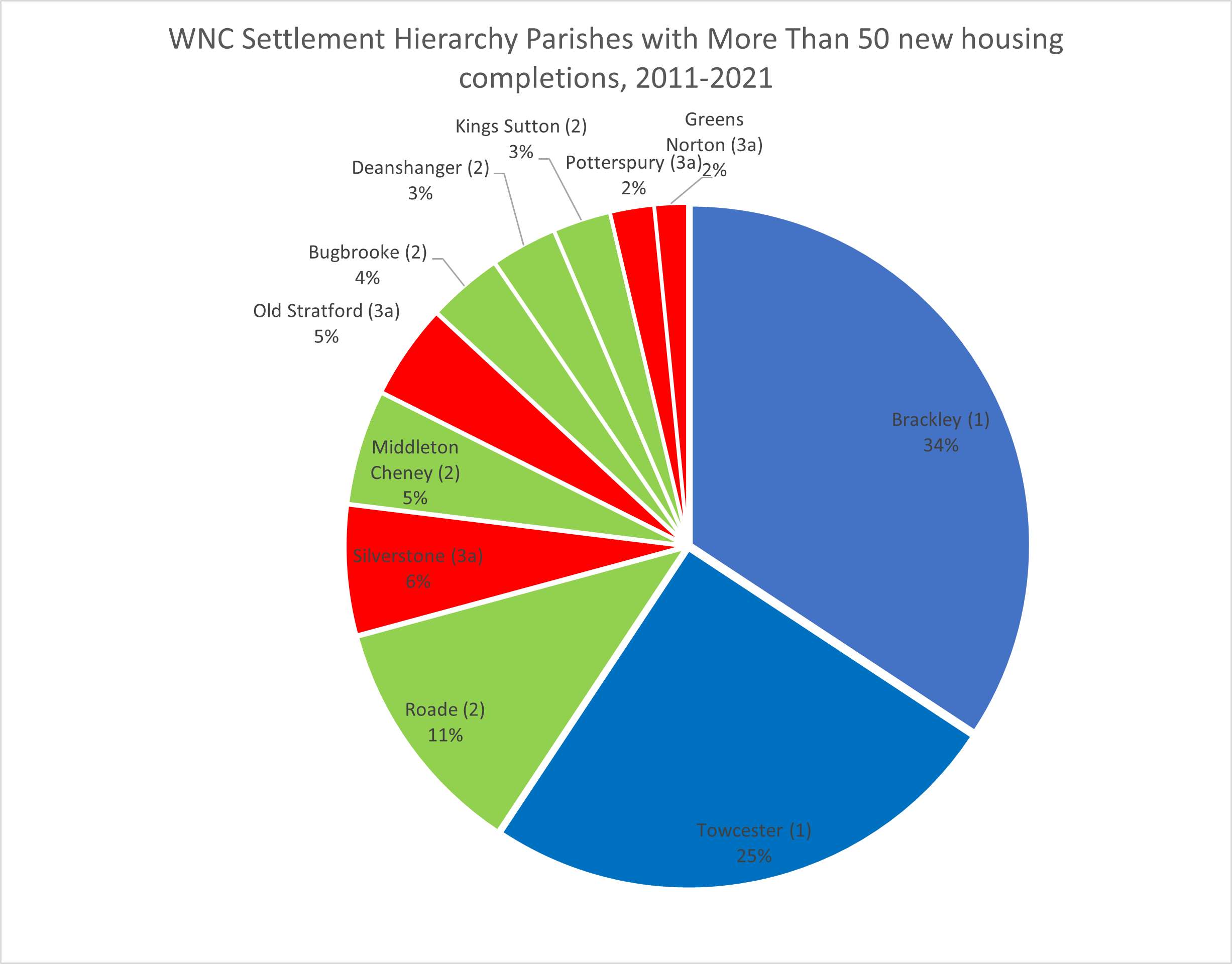 WNC Settlement Hierarchy Parishes with more than 50 new housing completions, 2011 -21