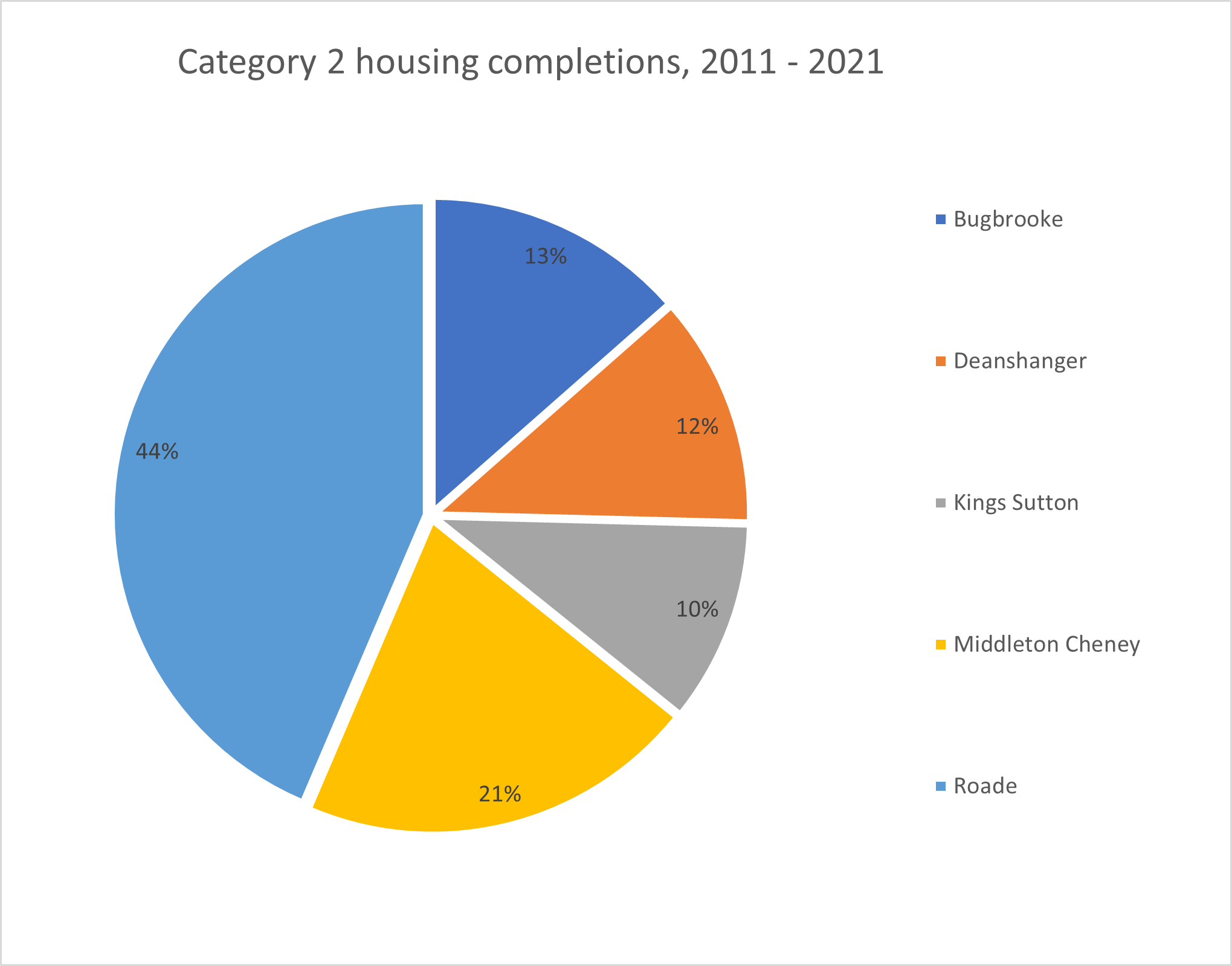 WNC Settlement Hierarchy category 2 housing completions, 2011-21
