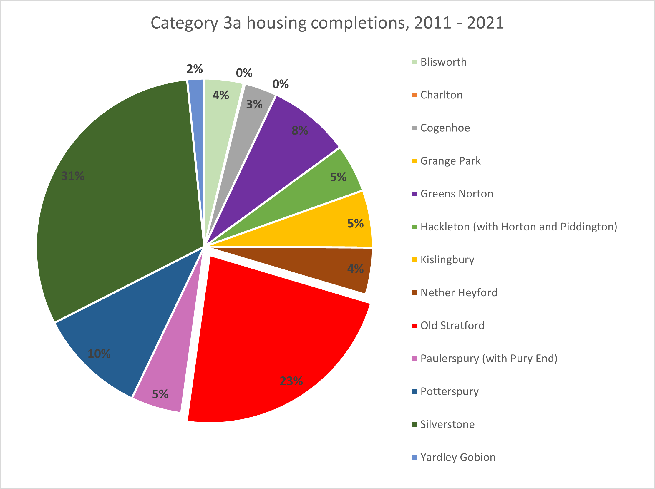 WNC Settlement Hierarchy category 3a housing completions, 2011-21